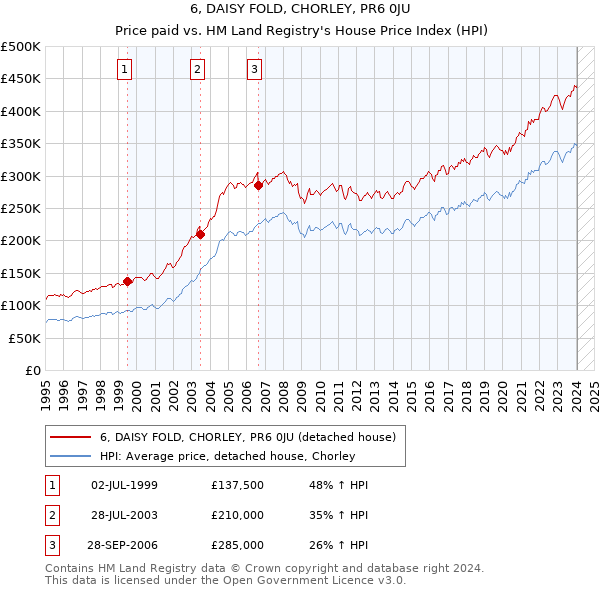 6, DAISY FOLD, CHORLEY, PR6 0JU: Price paid vs HM Land Registry's House Price Index