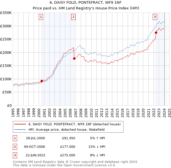 6, DAISY FOLD, PONTEFRACT, WF9 1NF: Price paid vs HM Land Registry's House Price Index