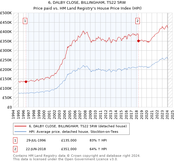 6, DALBY CLOSE, BILLINGHAM, TS22 5RW: Price paid vs HM Land Registry's House Price Index