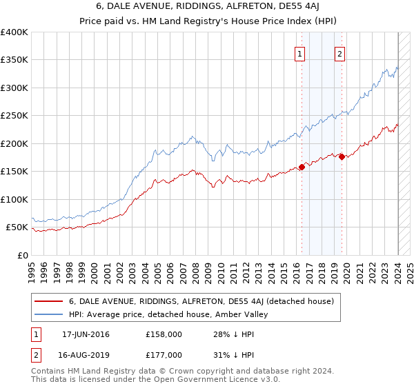 6, DALE AVENUE, RIDDINGS, ALFRETON, DE55 4AJ: Price paid vs HM Land Registry's House Price Index