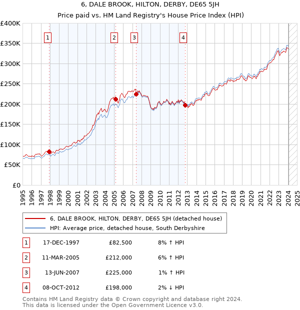 6, DALE BROOK, HILTON, DERBY, DE65 5JH: Price paid vs HM Land Registry's House Price Index