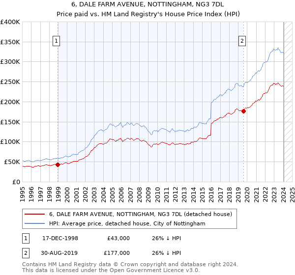 6, DALE FARM AVENUE, NOTTINGHAM, NG3 7DL: Price paid vs HM Land Registry's House Price Index