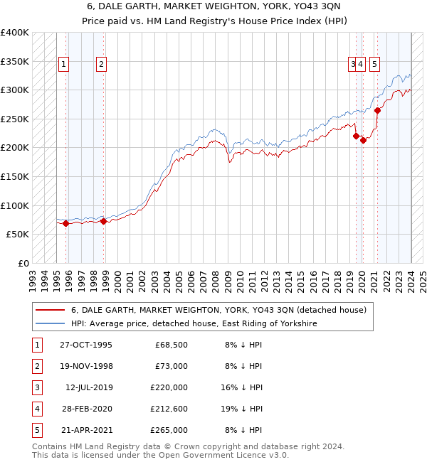 6, DALE GARTH, MARKET WEIGHTON, YORK, YO43 3QN: Price paid vs HM Land Registry's House Price Index