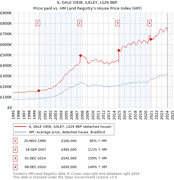 6, DALE VIEW, ILKLEY, LS29 9BP: Price paid vs HM Land Registry's House Price Index