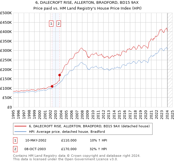 6, DALECROFT RISE, ALLERTON, BRADFORD, BD15 9AX: Price paid vs HM Land Registry's House Price Index