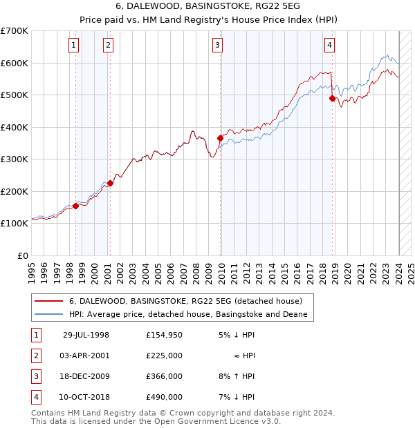 6, DALEWOOD, BASINGSTOKE, RG22 5EG: Price paid vs HM Land Registry's House Price Index