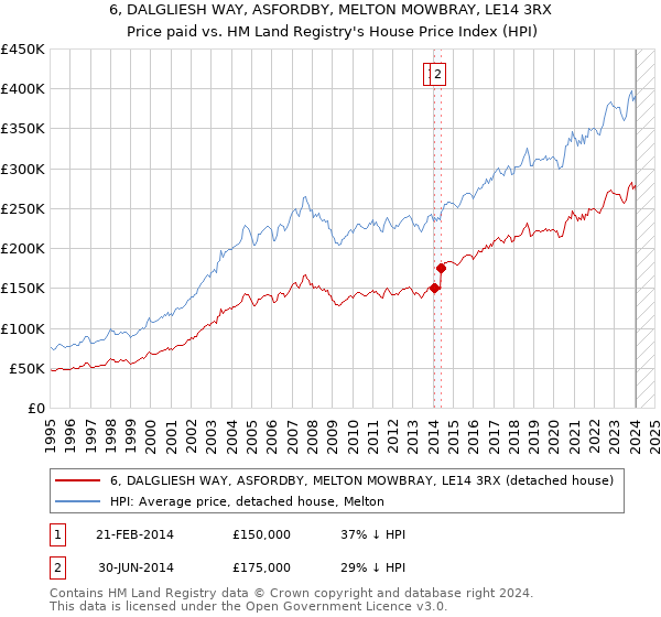 6, DALGLIESH WAY, ASFORDBY, MELTON MOWBRAY, LE14 3RX: Price paid vs HM Land Registry's House Price Index