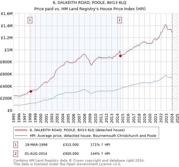 6, DALKEITH ROAD, POOLE, BH13 6LQ: Price paid vs HM Land Registry's House Price Index