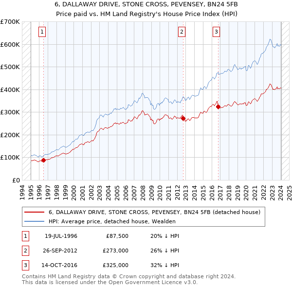 6, DALLAWAY DRIVE, STONE CROSS, PEVENSEY, BN24 5FB: Price paid vs HM Land Registry's House Price Index