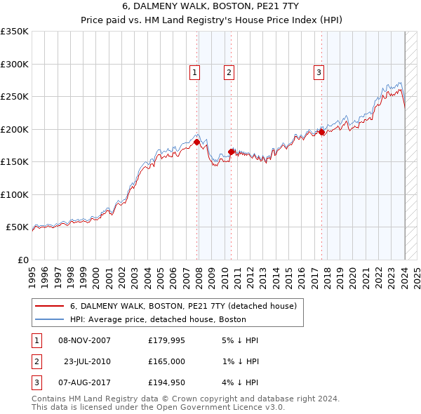 6, DALMENY WALK, BOSTON, PE21 7TY: Price paid vs HM Land Registry's House Price Index
