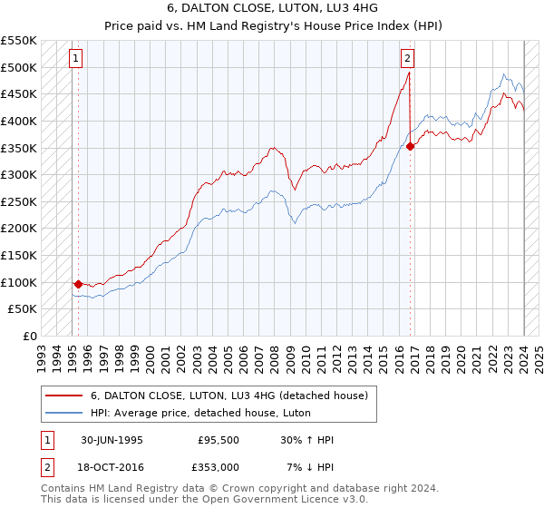 6, DALTON CLOSE, LUTON, LU3 4HG: Price paid vs HM Land Registry's House Price Index