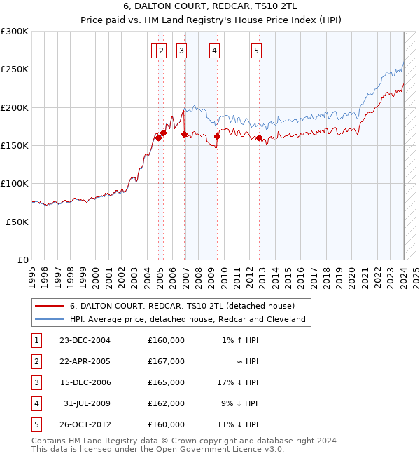 6, DALTON COURT, REDCAR, TS10 2TL: Price paid vs HM Land Registry's House Price Index