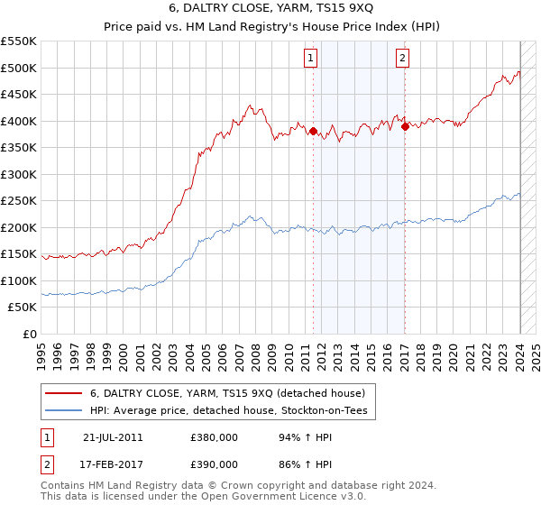6, DALTRY CLOSE, YARM, TS15 9XQ: Price paid vs HM Land Registry's House Price Index