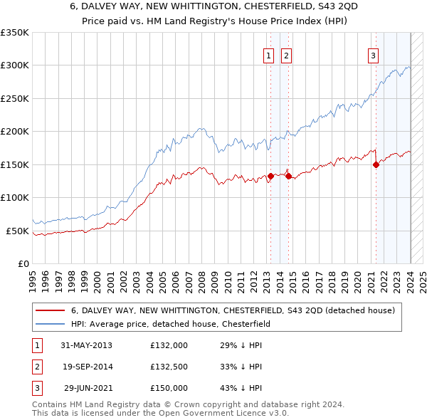 6, DALVEY WAY, NEW WHITTINGTON, CHESTERFIELD, S43 2QD: Price paid vs HM Land Registry's House Price Index