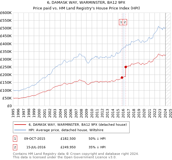 6, DAMASK WAY, WARMINSTER, BA12 9PX: Price paid vs HM Land Registry's House Price Index
