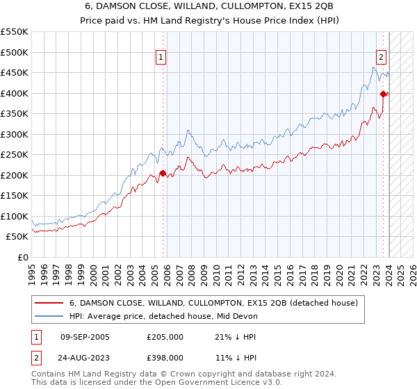 6, DAMSON CLOSE, WILLAND, CULLOMPTON, EX15 2QB: Price paid vs HM Land Registry's House Price Index