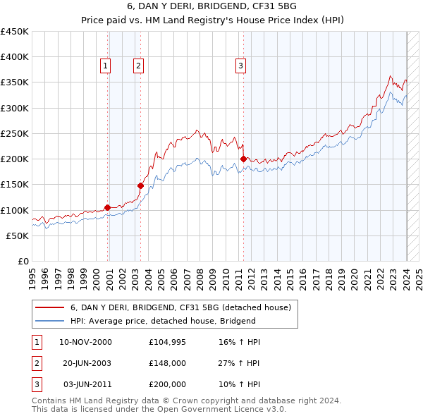 6, DAN Y DERI, BRIDGEND, CF31 5BG: Price paid vs HM Land Registry's House Price Index