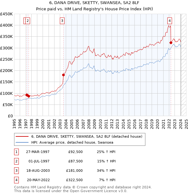 6, DANA DRIVE, SKETTY, SWANSEA, SA2 8LF: Price paid vs HM Land Registry's House Price Index