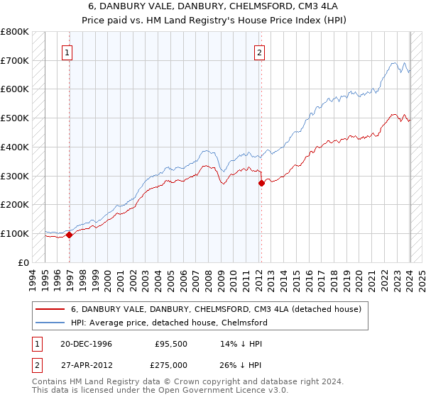 6, DANBURY VALE, DANBURY, CHELMSFORD, CM3 4LA: Price paid vs HM Land Registry's House Price Index