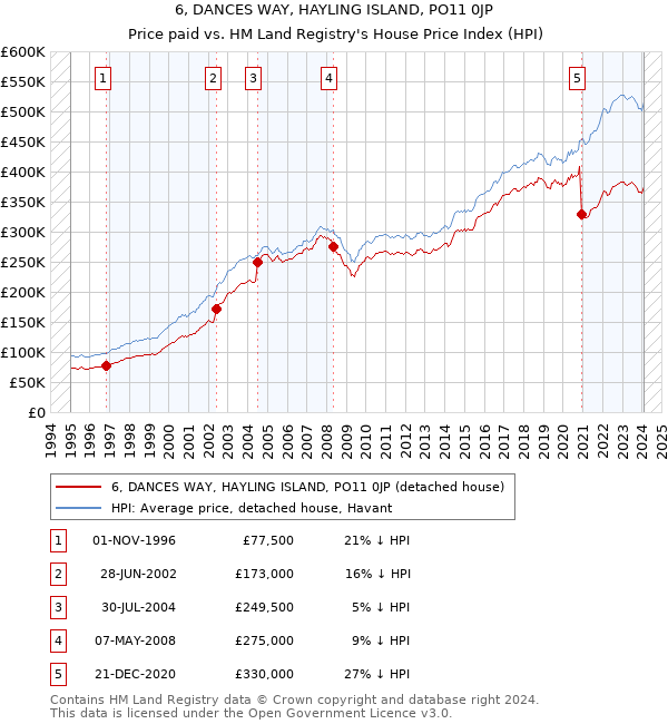 6, DANCES WAY, HAYLING ISLAND, PO11 0JP: Price paid vs HM Land Registry's House Price Index