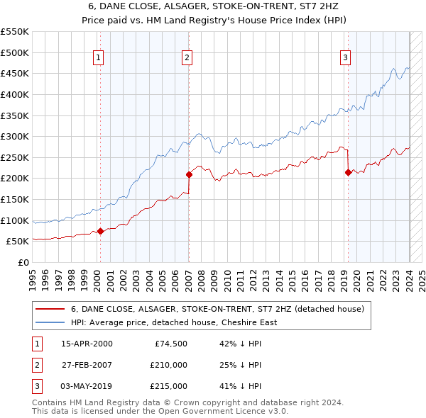 6, DANE CLOSE, ALSAGER, STOKE-ON-TRENT, ST7 2HZ: Price paid vs HM Land Registry's House Price Index