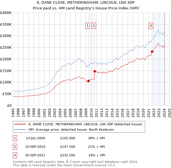 6, DANE CLOSE, METHERINGHAM, LINCOLN, LN4 3DP: Price paid vs HM Land Registry's House Price Index