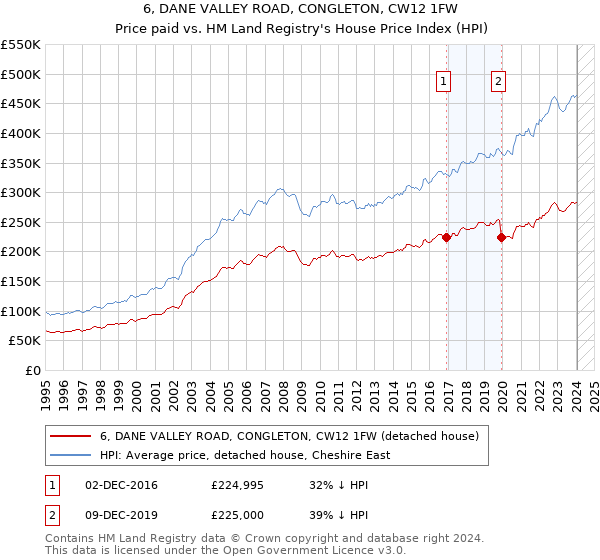 6, DANE VALLEY ROAD, CONGLETON, CW12 1FW: Price paid vs HM Land Registry's House Price Index