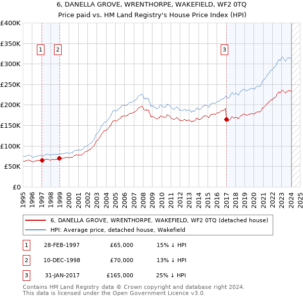 6, DANELLA GROVE, WRENTHORPE, WAKEFIELD, WF2 0TQ: Price paid vs HM Land Registry's House Price Index