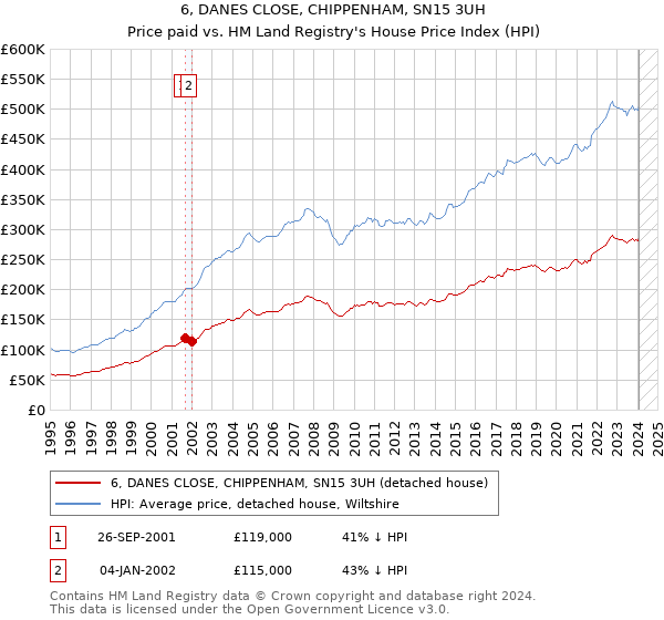 6, DANES CLOSE, CHIPPENHAM, SN15 3UH: Price paid vs HM Land Registry's House Price Index