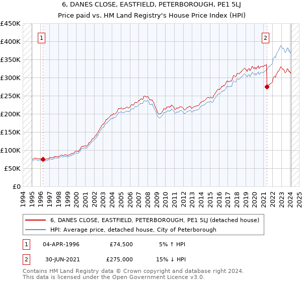 6, DANES CLOSE, EASTFIELD, PETERBOROUGH, PE1 5LJ: Price paid vs HM Land Registry's House Price Index