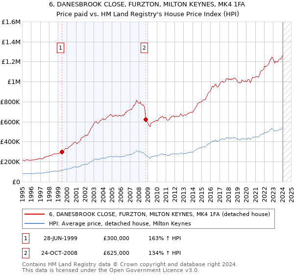 6, DANESBROOK CLOSE, FURZTON, MILTON KEYNES, MK4 1FA: Price paid vs HM Land Registry's House Price Index
