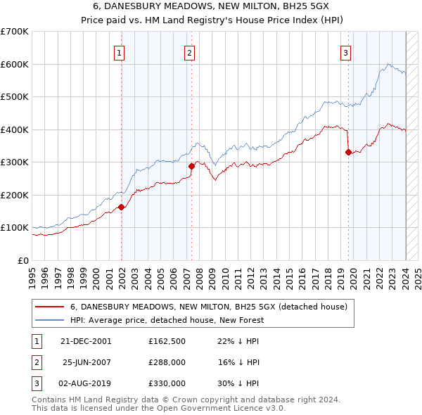 6, DANESBURY MEADOWS, NEW MILTON, BH25 5GX: Price paid vs HM Land Registry's House Price Index