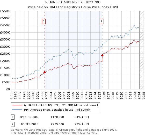 6, DANIEL GARDENS, EYE, IP23 7BQ: Price paid vs HM Land Registry's House Price Index