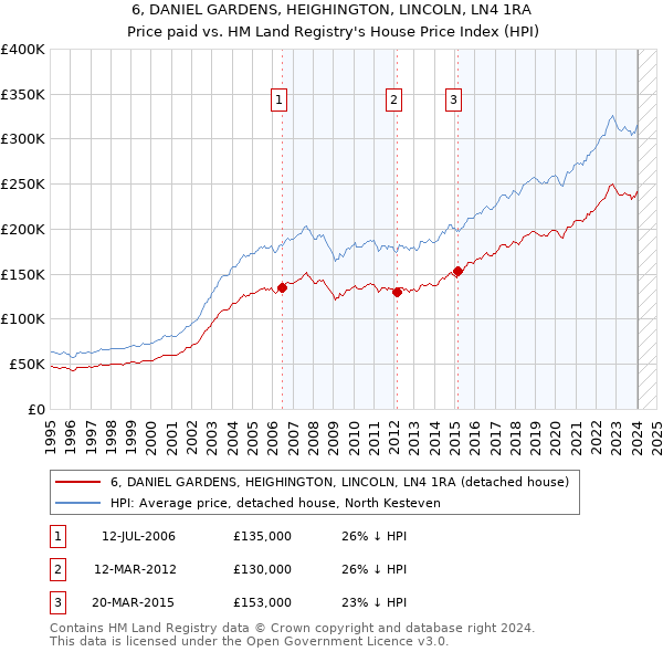 6, DANIEL GARDENS, HEIGHINGTON, LINCOLN, LN4 1RA: Price paid vs HM Land Registry's House Price Index