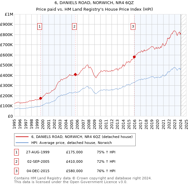 6, DANIELS ROAD, NORWICH, NR4 6QZ: Price paid vs HM Land Registry's House Price Index