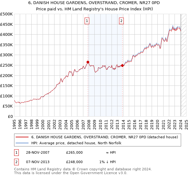 6, DANISH HOUSE GARDENS, OVERSTRAND, CROMER, NR27 0PD: Price paid vs HM Land Registry's House Price Index