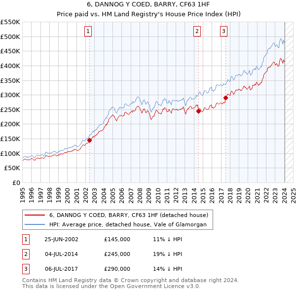 6, DANNOG Y COED, BARRY, CF63 1HF: Price paid vs HM Land Registry's House Price Index