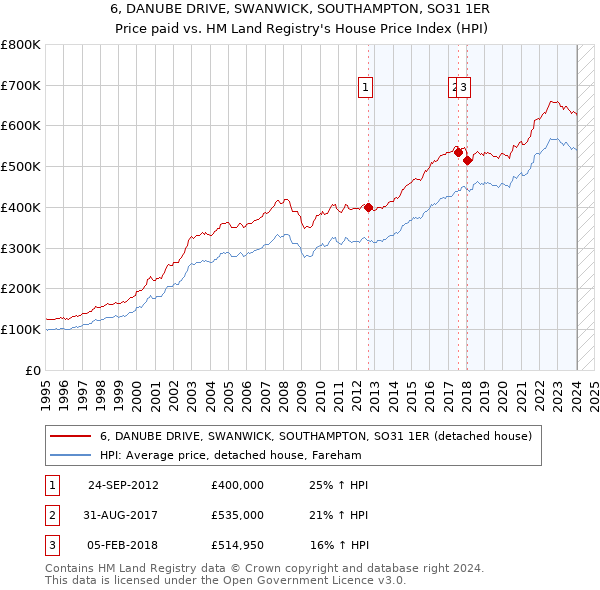 6, DANUBE DRIVE, SWANWICK, SOUTHAMPTON, SO31 1ER: Price paid vs HM Land Registry's House Price Index