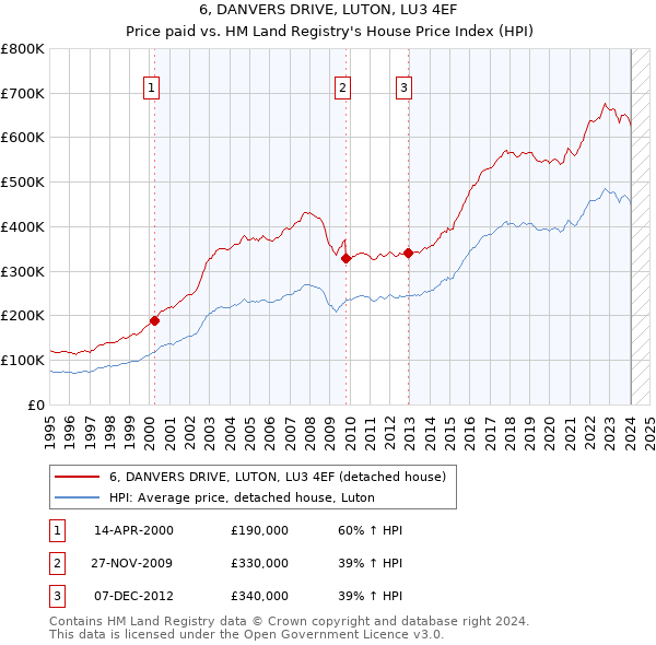 6, DANVERS DRIVE, LUTON, LU3 4EF: Price paid vs HM Land Registry's House Price Index