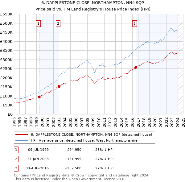 6, DAPPLESTONE CLOSE, NORTHAMPTON, NN4 9QP: Price paid vs HM Land Registry's House Price Index