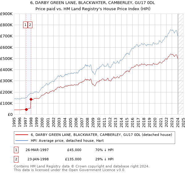 6, DARBY GREEN LANE, BLACKWATER, CAMBERLEY, GU17 0DL: Price paid vs HM Land Registry's House Price Index