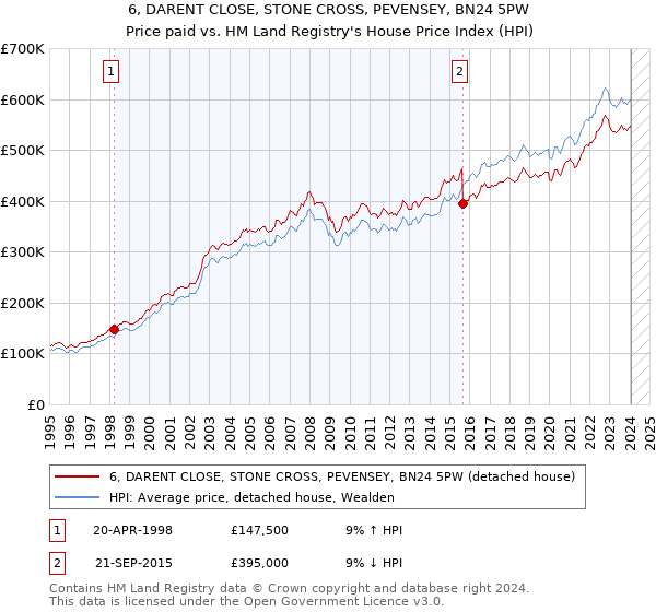 6, DARENT CLOSE, STONE CROSS, PEVENSEY, BN24 5PW: Price paid vs HM Land Registry's House Price Index