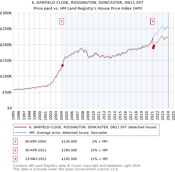 6, DARFIELD CLOSE, ROSSINGTON, DONCASTER, DN11 0XT: Price paid vs HM Land Registry's House Price Index