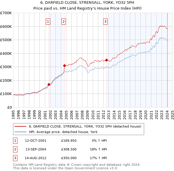 6, DARFIELD CLOSE, STRENSALL, YORK, YO32 5PH: Price paid vs HM Land Registry's House Price Index
