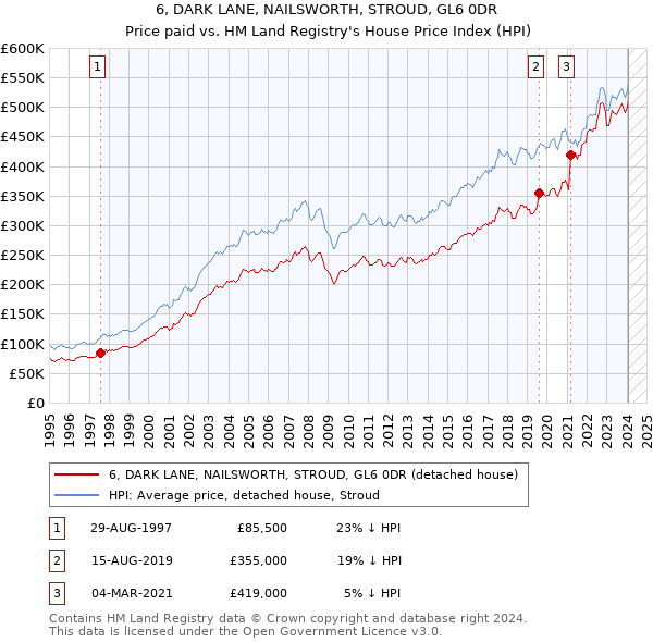 6, DARK LANE, NAILSWORTH, STROUD, GL6 0DR: Price paid vs HM Land Registry's House Price Index
