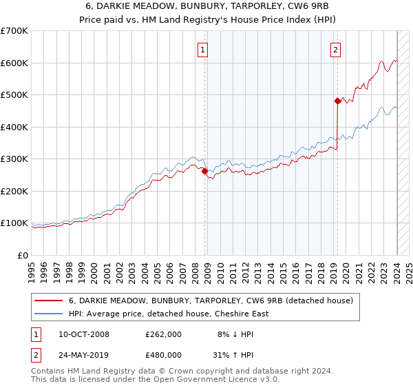 6, DARKIE MEADOW, BUNBURY, TARPORLEY, CW6 9RB: Price paid vs HM Land Registry's House Price Index