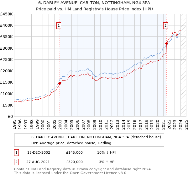 6, DARLEY AVENUE, CARLTON, NOTTINGHAM, NG4 3PA: Price paid vs HM Land Registry's House Price Index