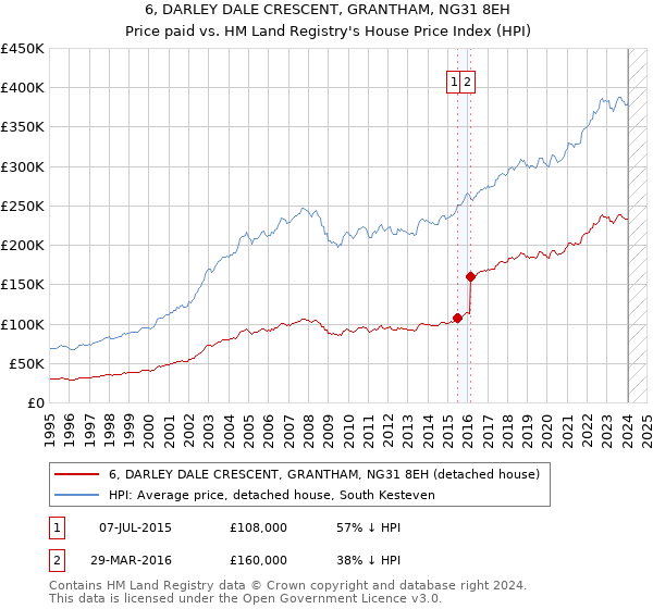 6, DARLEY DALE CRESCENT, GRANTHAM, NG31 8EH: Price paid vs HM Land Registry's House Price Index