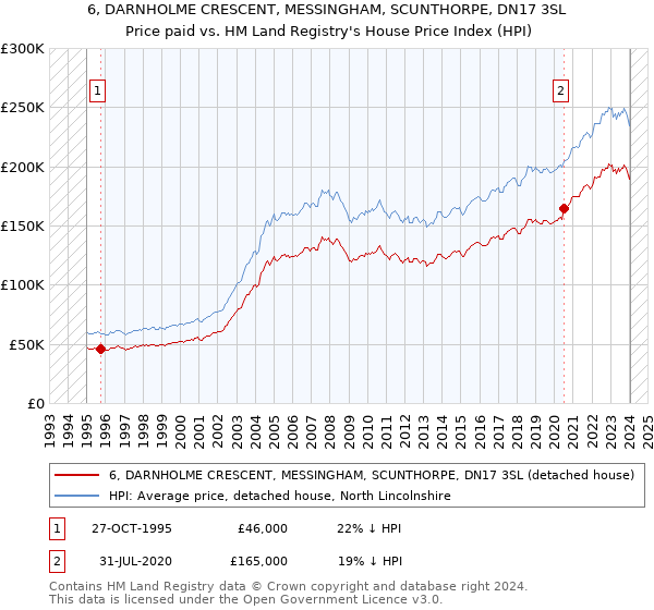 6, DARNHOLME CRESCENT, MESSINGHAM, SCUNTHORPE, DN17 3SL: Price paid vs HM Land Registry's House Price Index