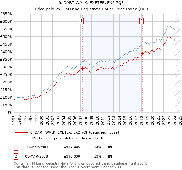 6, DART WALK, EXETER, EX2 7QF: Price paid vs HM Land Registry's House Price Index